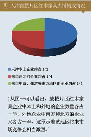 天津鼓楼片区红木家具店铺构成情况