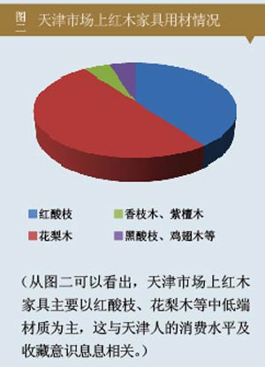 天津红木市场用材以花梨、红酸枝为主